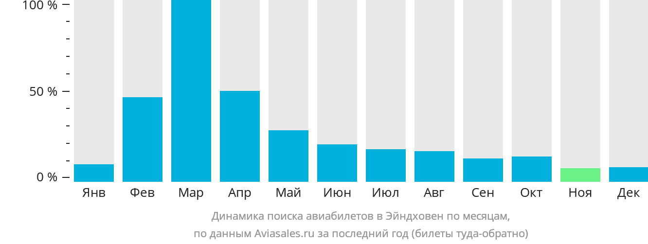 Динамика поиска авиабилетов в Эйндховен по месяцам