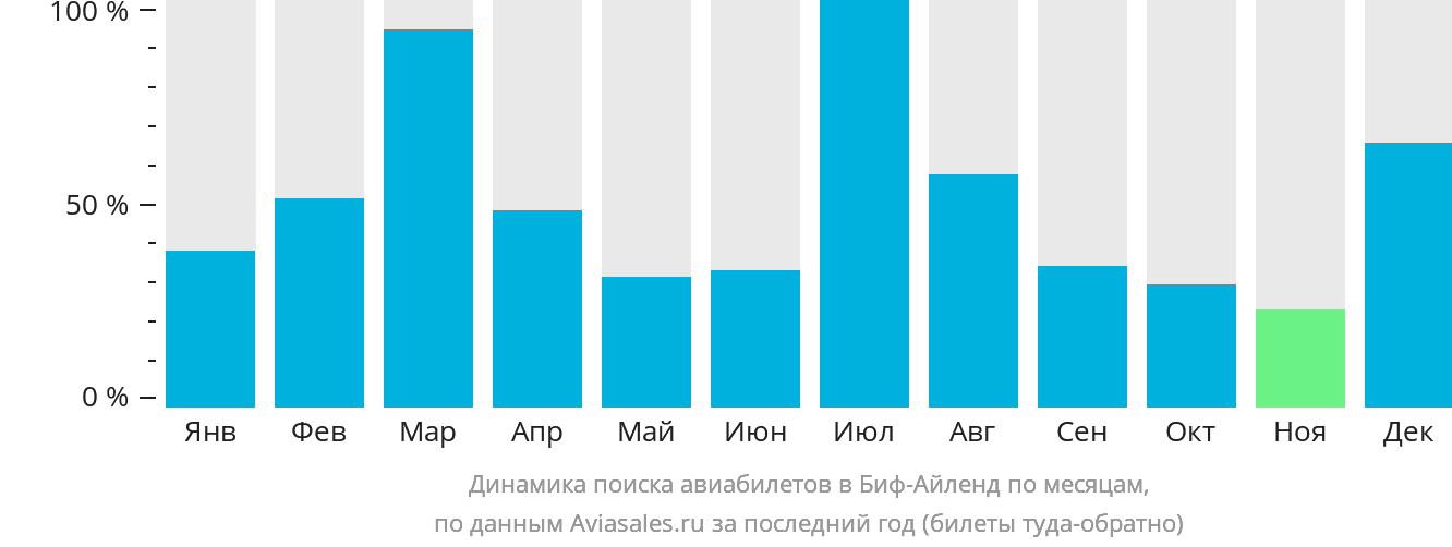 Динамика поиска авиабилетов в Биф-Айленд по месяцам