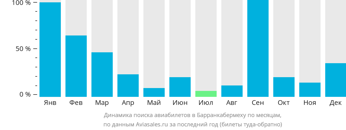Динамика поиска авиабилетов в Барранкабермеху по месяцам