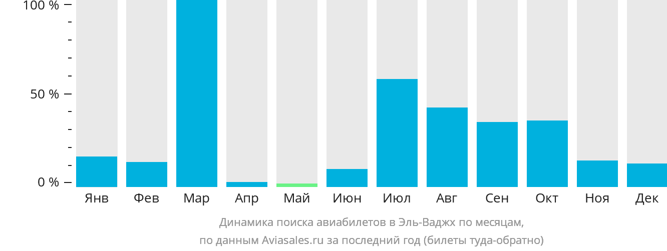 Динамика поиска авиабилетов в Эль-Ваджх по месяцам