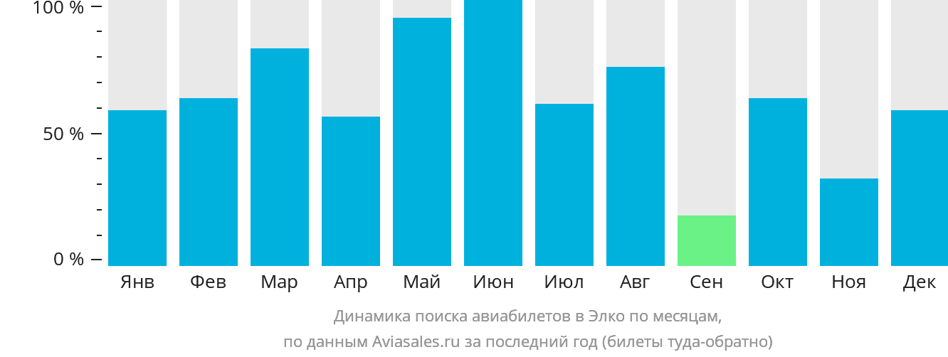 Динамика поиска авиабилетов в Элко по месяцам