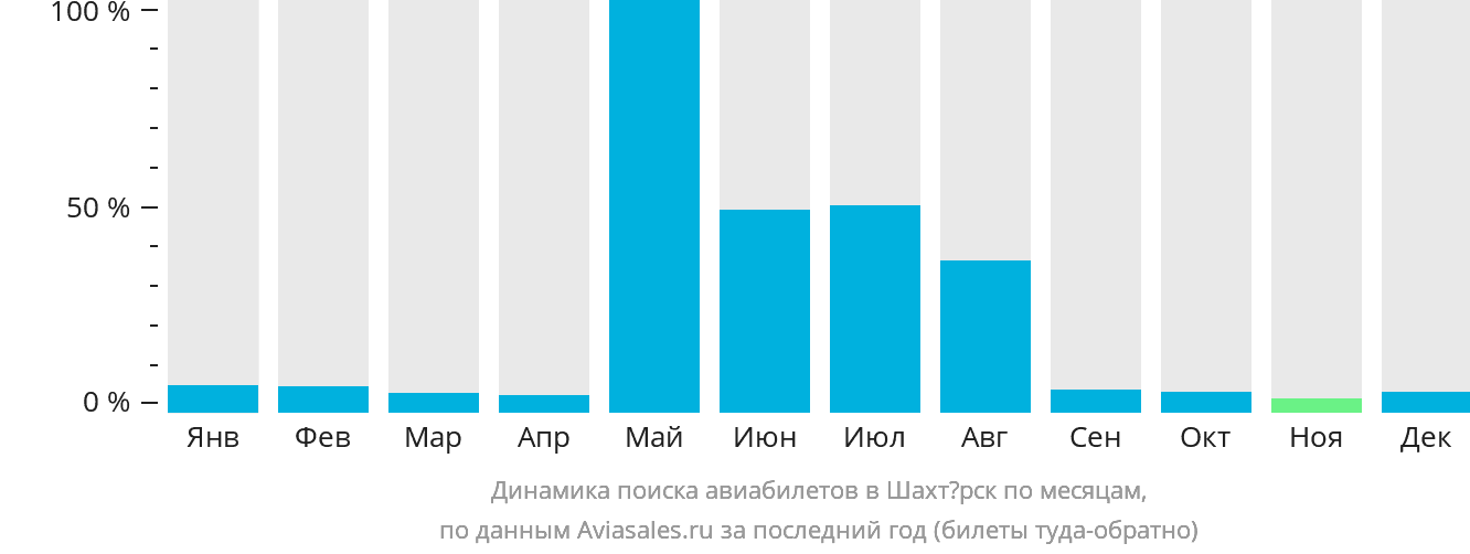 Динамика поиска авиабилетов в Шахтёрск по месяцам