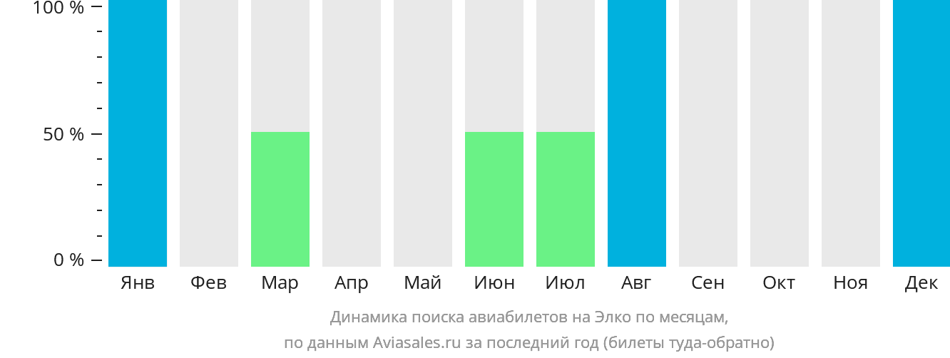 Динамика поиска авиабилетов на Элко по месяцам
