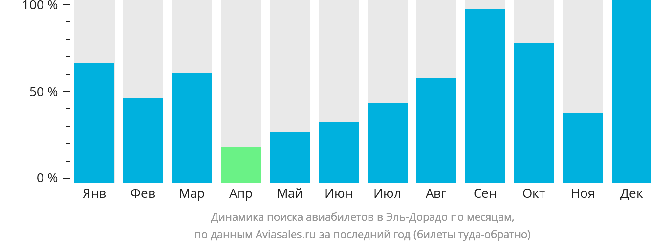 Динамика поиска авиабилетов в Эль-Дорадо по месяцам