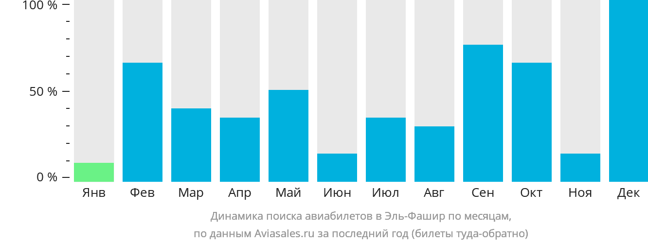 Динамика поиска авиабилетов в Эль-Фашир по месяцам