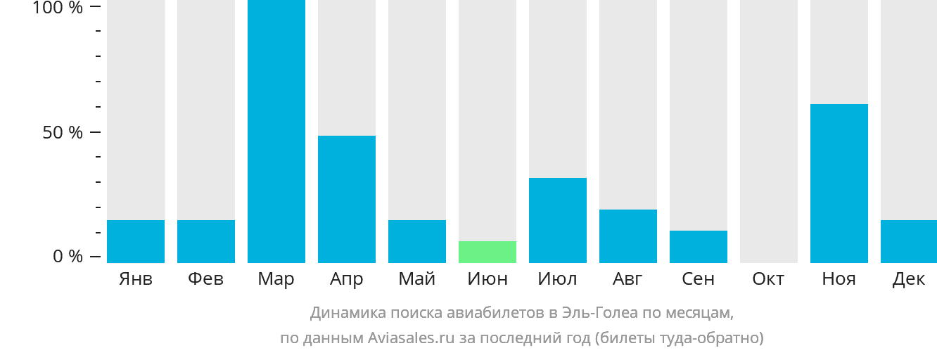 Динамика поиска авиабилетов в Эль-Голеа по месяцам