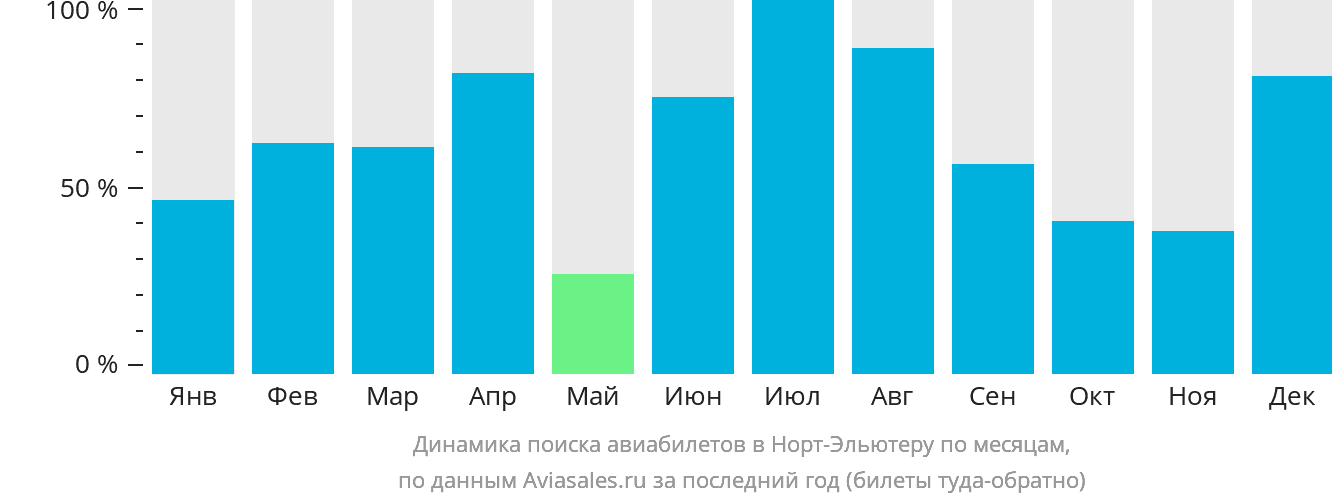 Динамика поиска авиабилетов в Норт-Эльютеру по месяцам