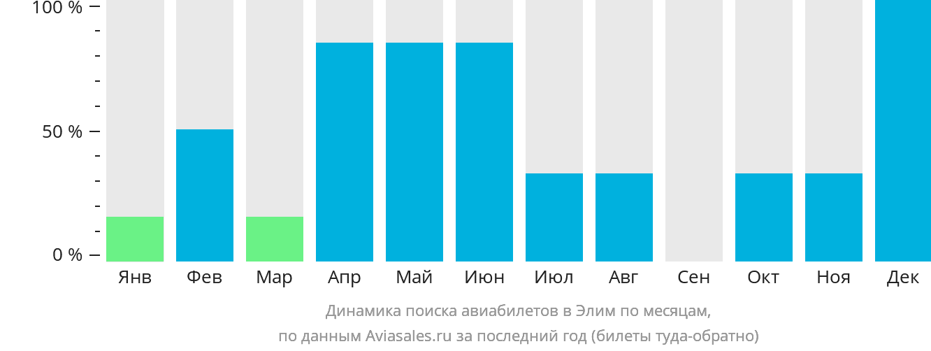 Динамика поиска авиабилетов в Элим по месяцам