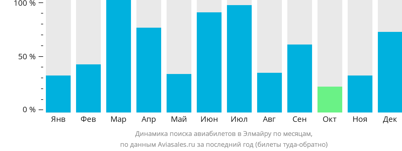 Динамика поиска авиабилетов в Элмайру по месяцам