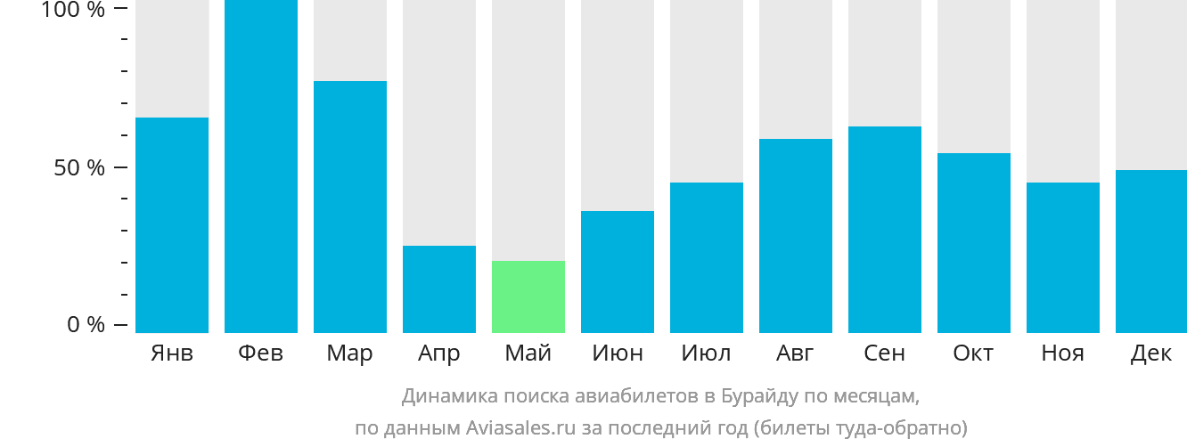 Динамика поиска авиабилетов в Бурайду по месяцам