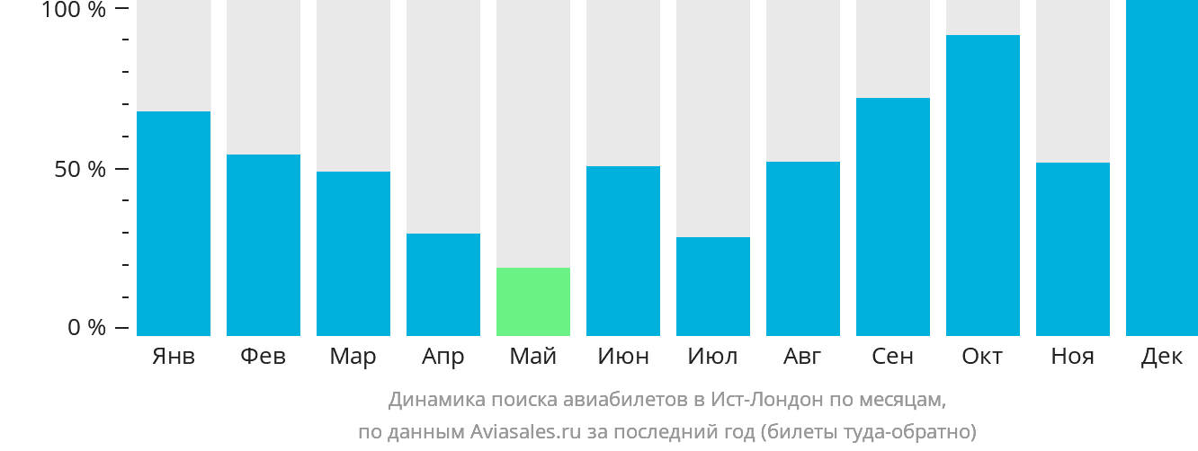 Динамика поиска авиабилетов в Ист-Лондон по месяцам