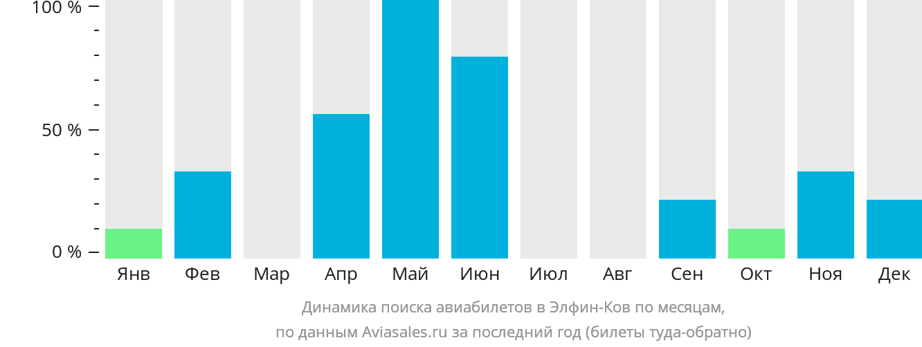 Динамика поиска авиабилетов в Элфин-Ков по месяцам