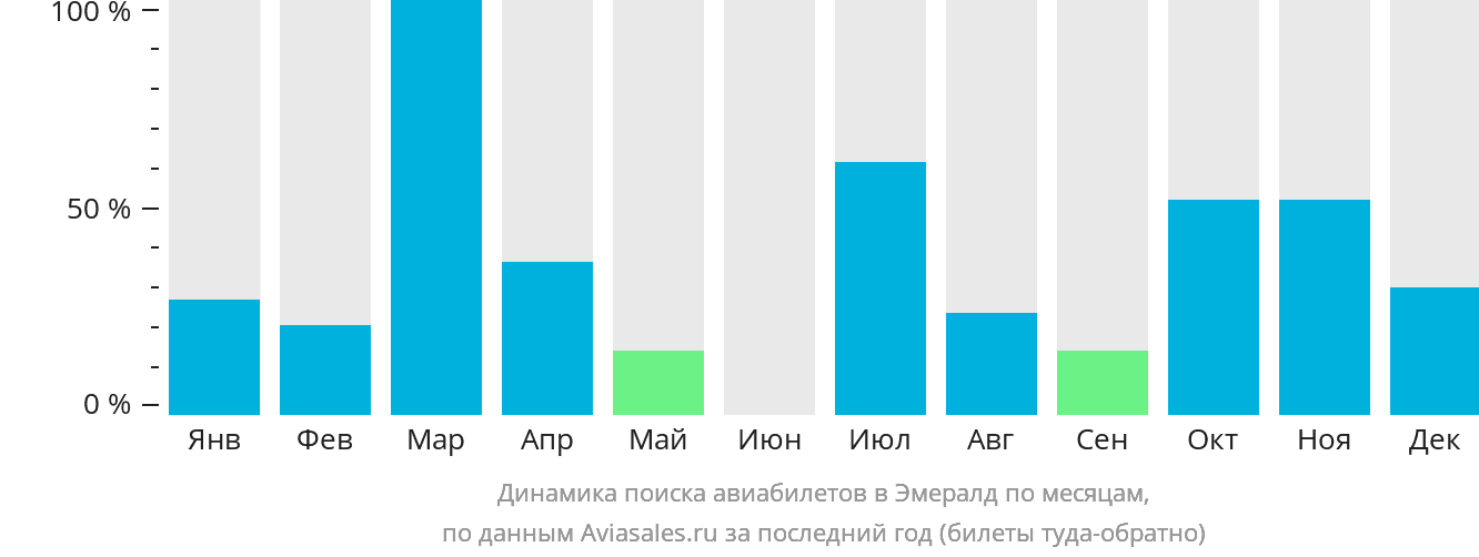 Динамика поиска авиабилетов в Эмералд по месяцам