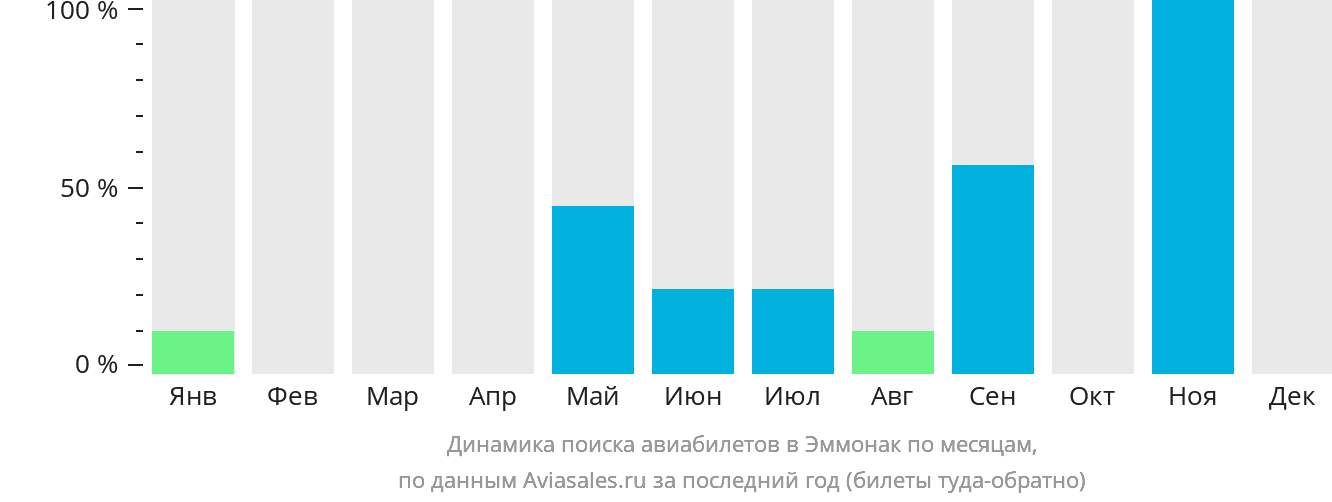 Динамика поиска авиабилетов в Эммонак по месяцам