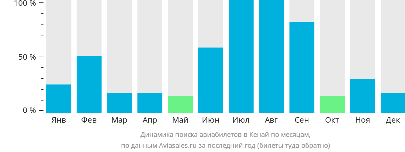 Динамика поиска авиабилетов в Кенай по месяцам