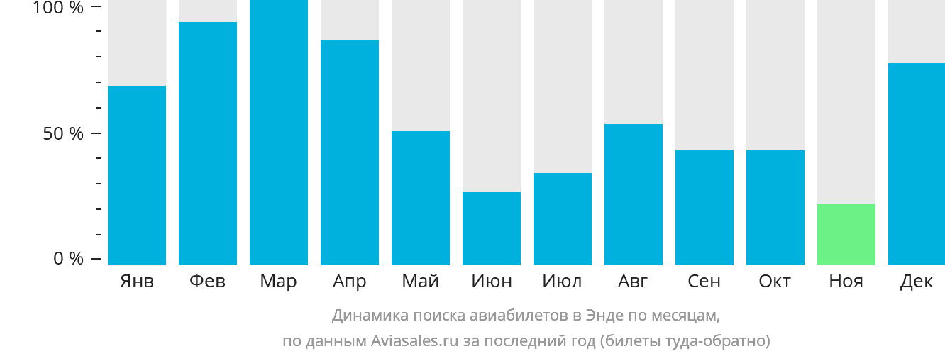 Динамика поиска авиабилетов в Энде по месяцам