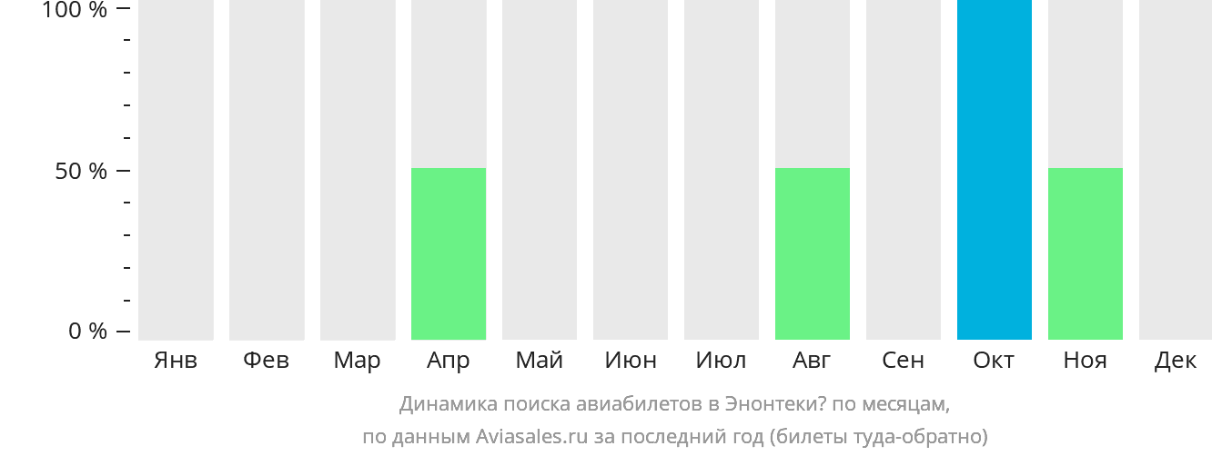 Динамика поиска авиабилетов в Энонтекиё по месяцам