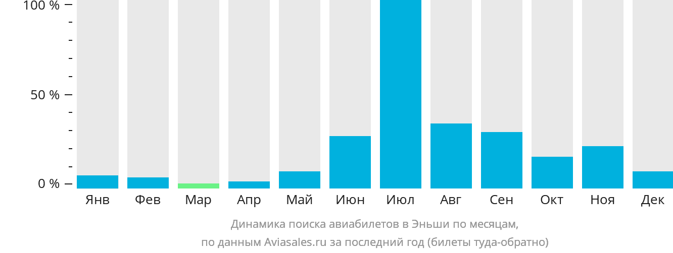 Динамика поиска авиабилетов в Эньши по месяцам