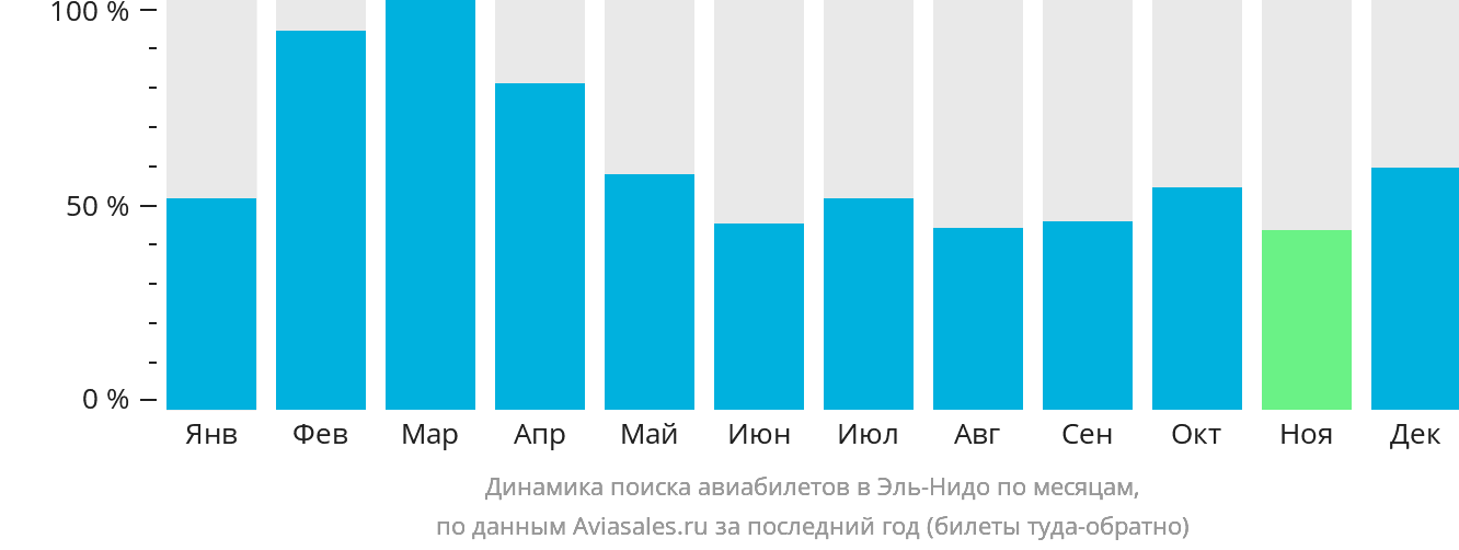 Динамика поиска авиабилетов в Эль-Нидо по месяцам
