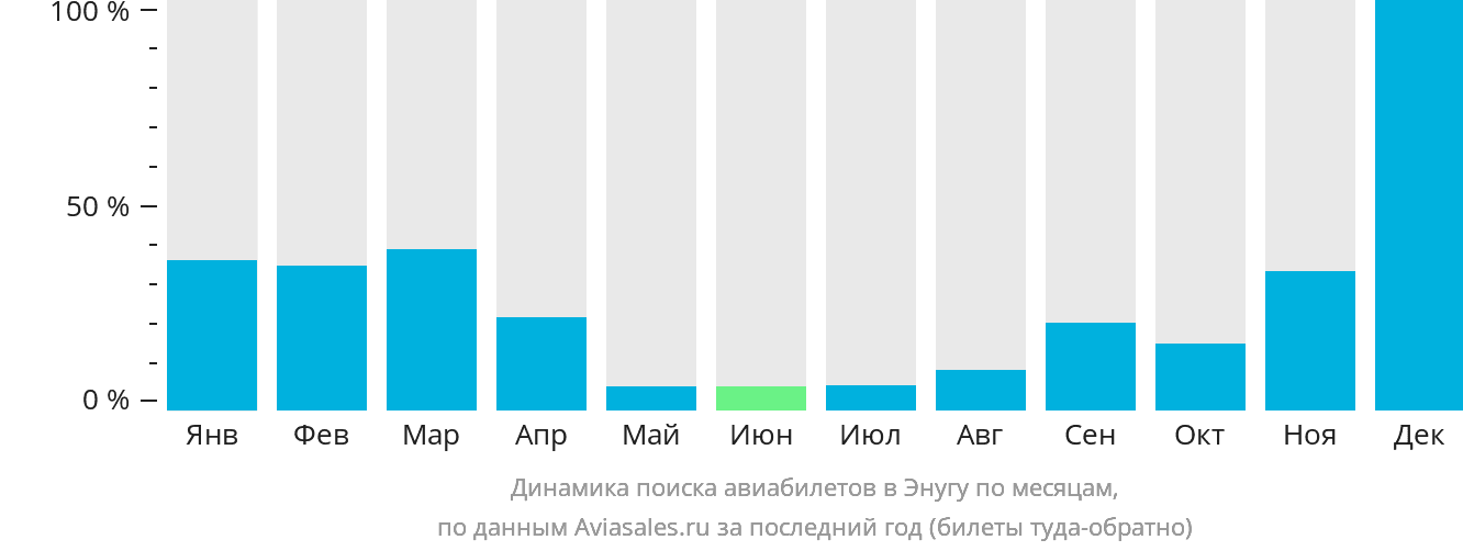 Динамика поиска авиабилетов в Энугу по месяцам