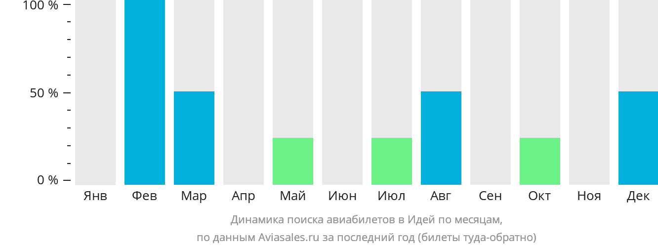 Динамика поиска авиабилетов в Идей по месяцам