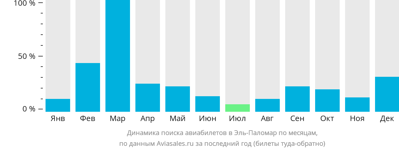 Динамика поиска авиабилетов в Эль-Паломар по месяцам