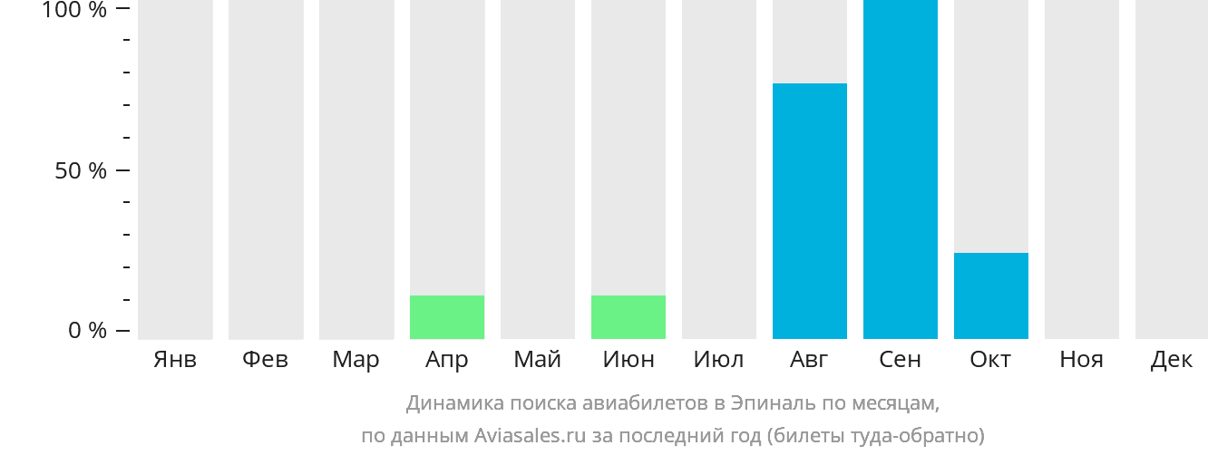 Динамика поиска авиабилетов в Эпиналь по месяцам