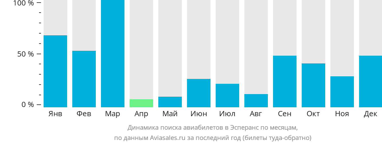 Динамика поиска авиабилетов в Эсперанс по месяцам