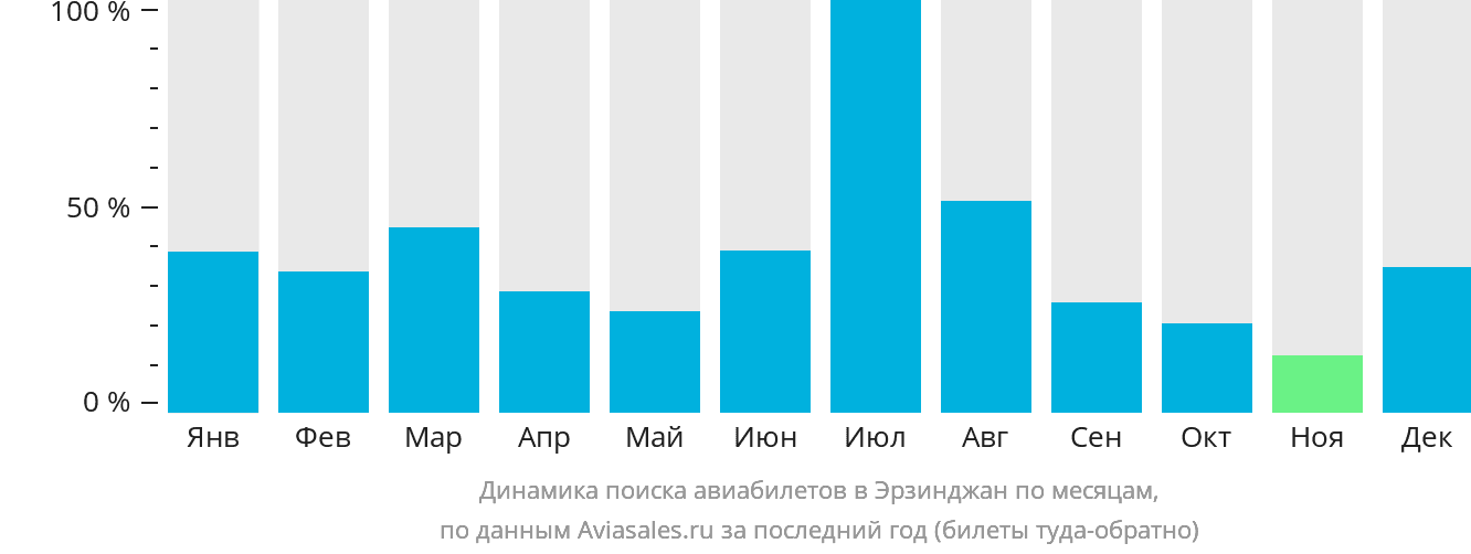 Динамика поиска авиабилетов в Эрзинджан по месяцам