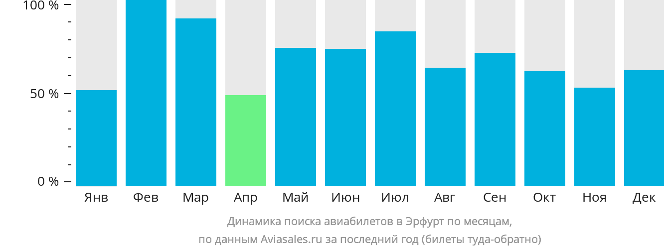 Динамика поиска авиабилетов в Эрфурт по месяцам