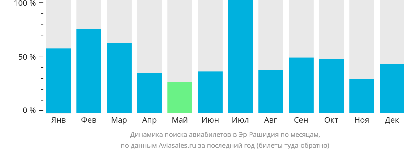 Динамика поиска авиабилетов в Эр-Рашидия по месяцам