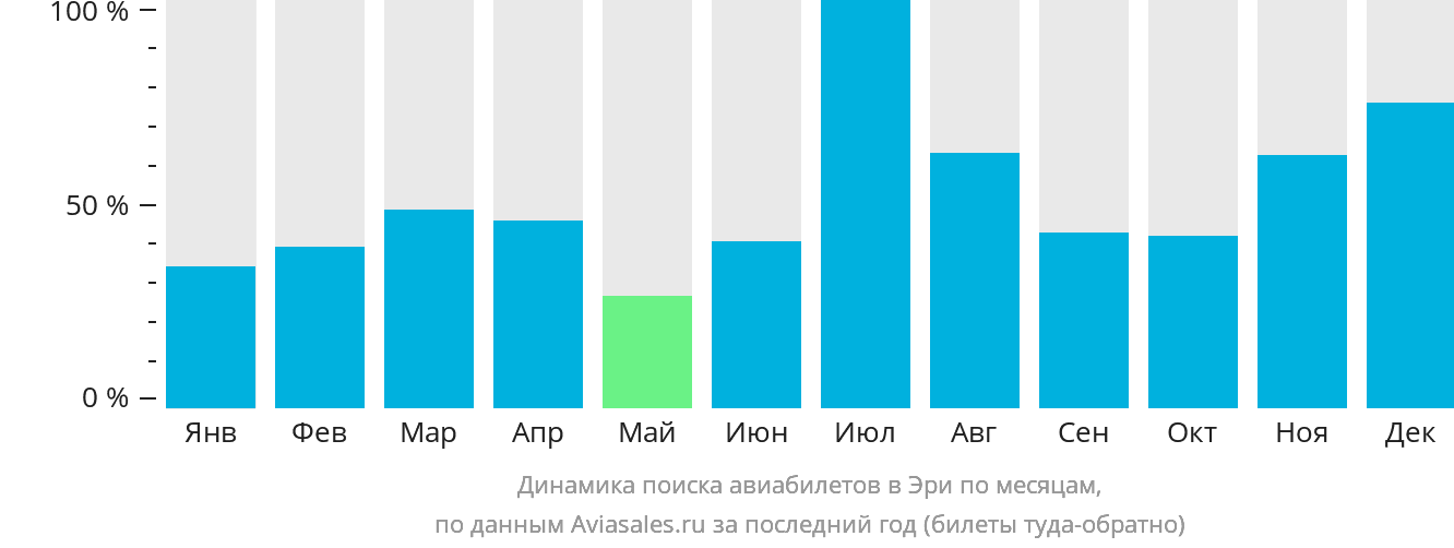 Динамика поиска авиабилетов в Эри по месяцам