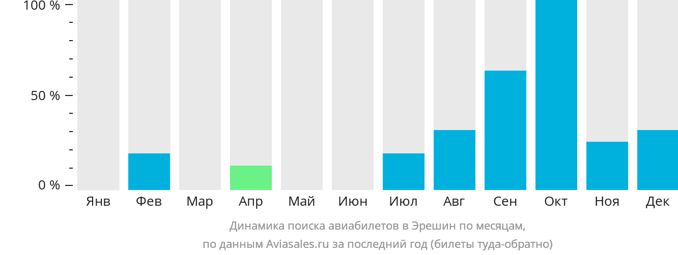 Динамика поиска авиабилетов в Эрешин по месяцам