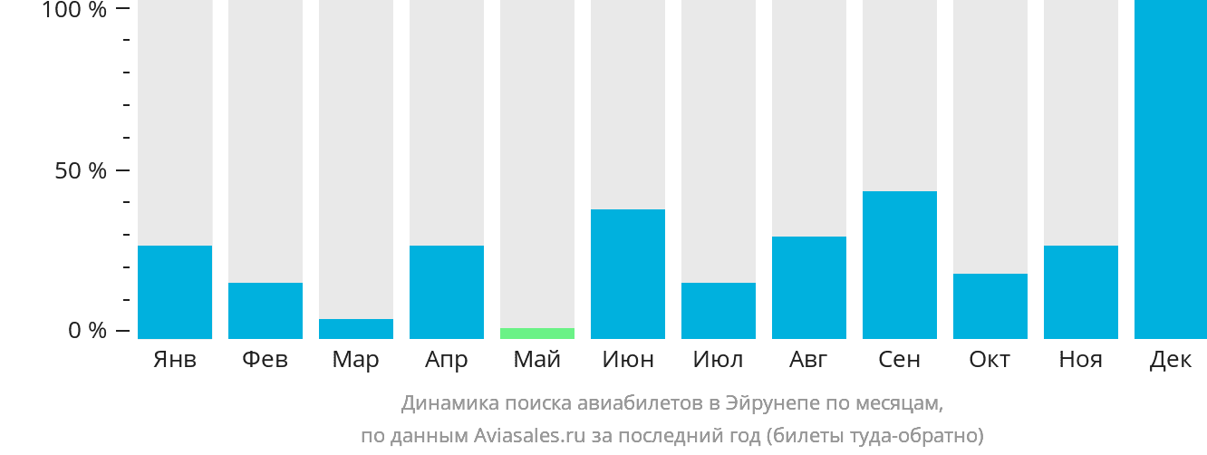 Динамика поиска авиабилетов в Эйрунепе по месяцам