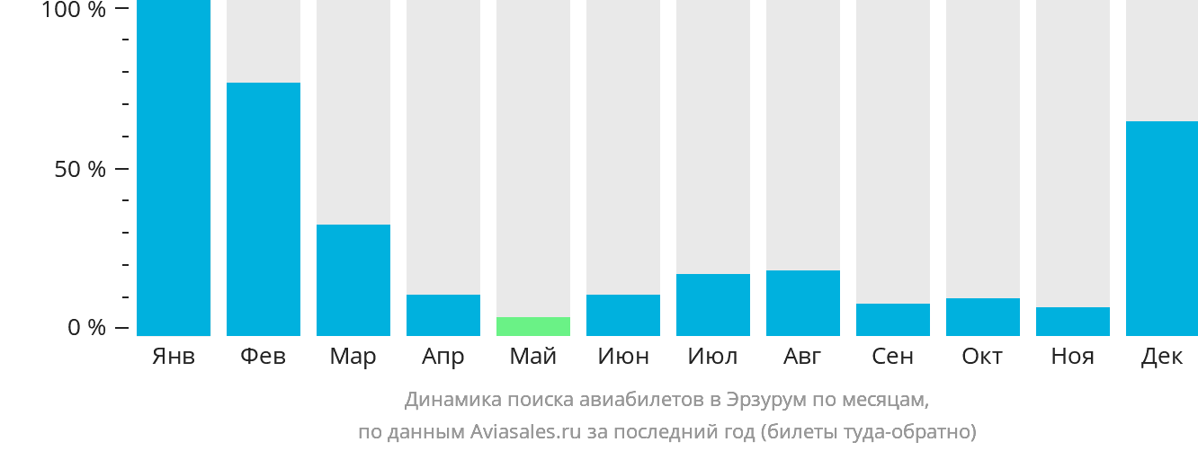 Динамика поиска авиабилетов в Эрзурум по месяцам