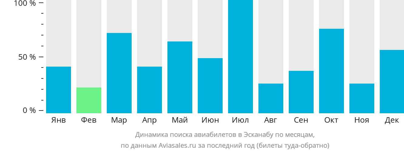 Динамика поиска авиабилетов в Эсканабу по месяцам