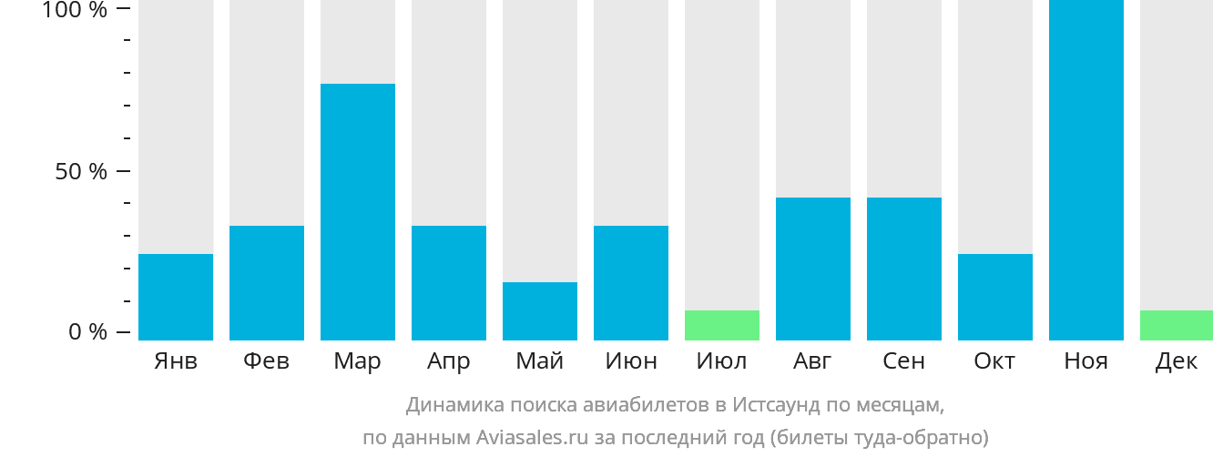 Динамика поиска авиабилетов в Истсаунд по месяцам