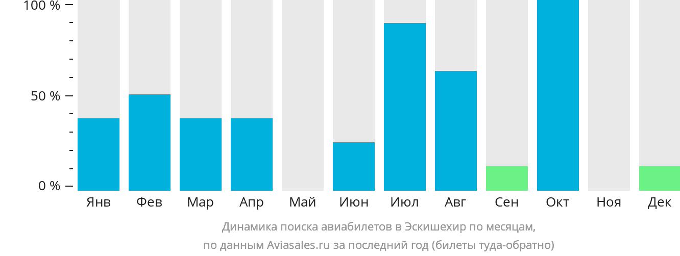 Динамика поиска авиабилетов в Эскишехир по месяцам