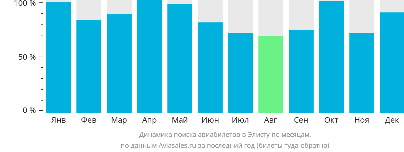 Динамика поиска авиабилетов в Элисту по месяцам
