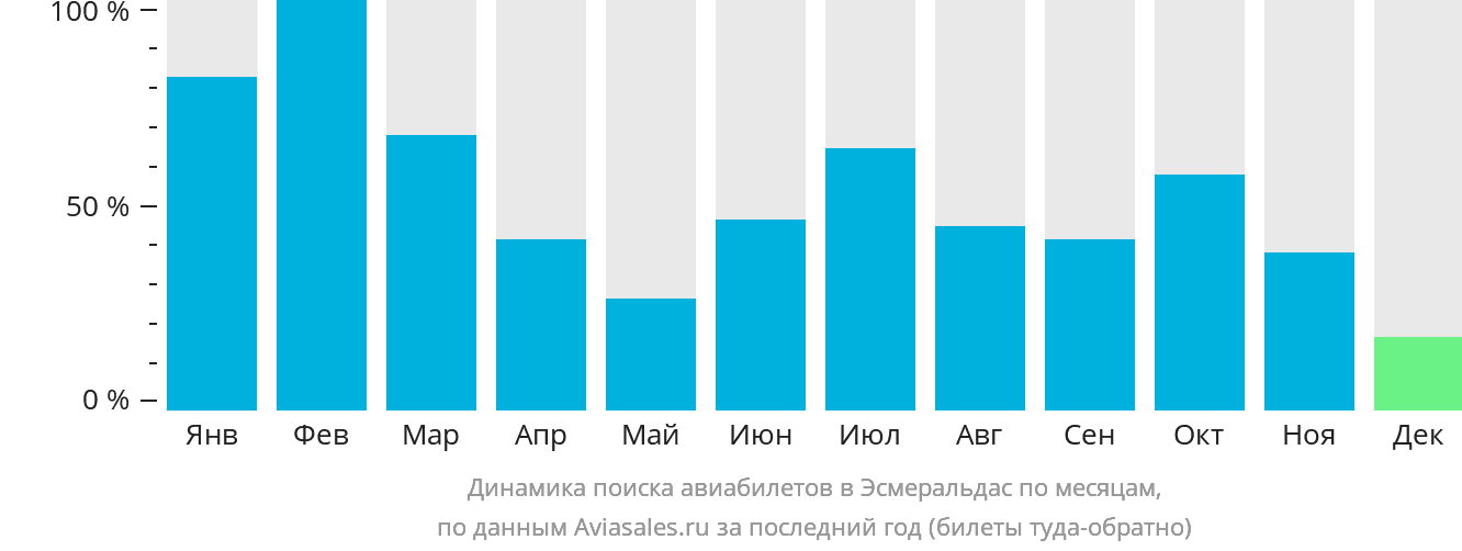 Динамика поиска авиабилетов в Эсмеральдас по месяцам