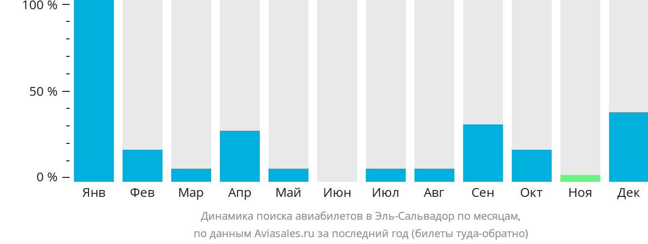 Динамика поиска авиабилетов в Эль-Сальвадор по месяцам