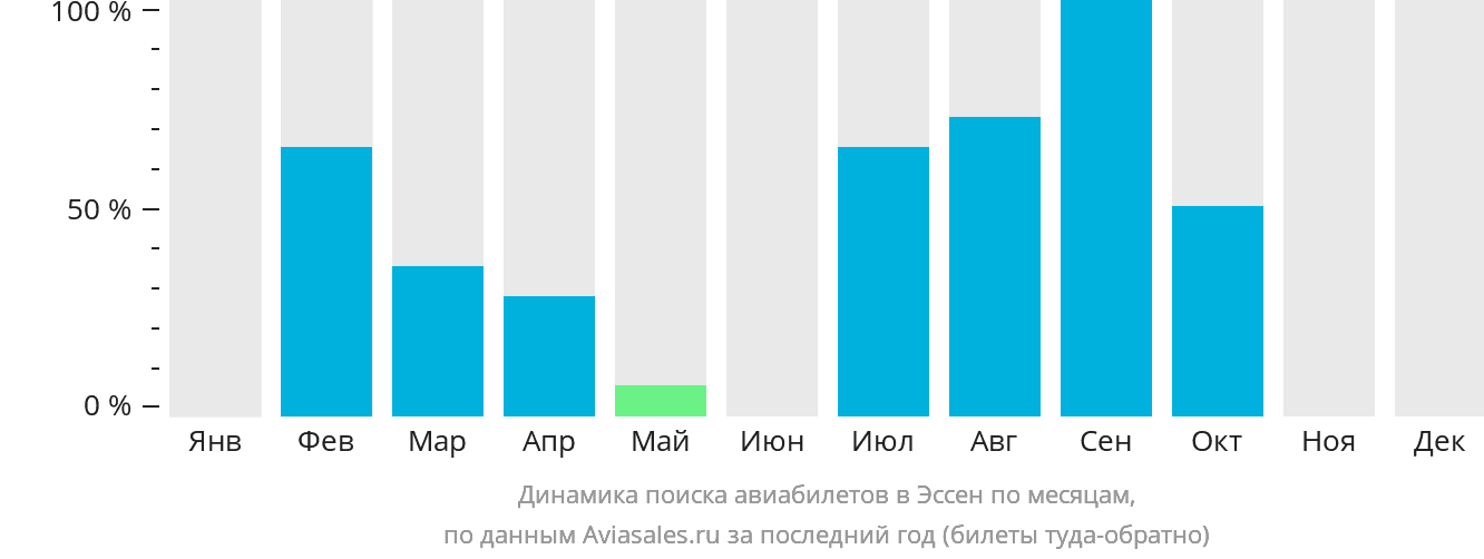 Динамика поиска авиабилетов в Эссен по месяцам