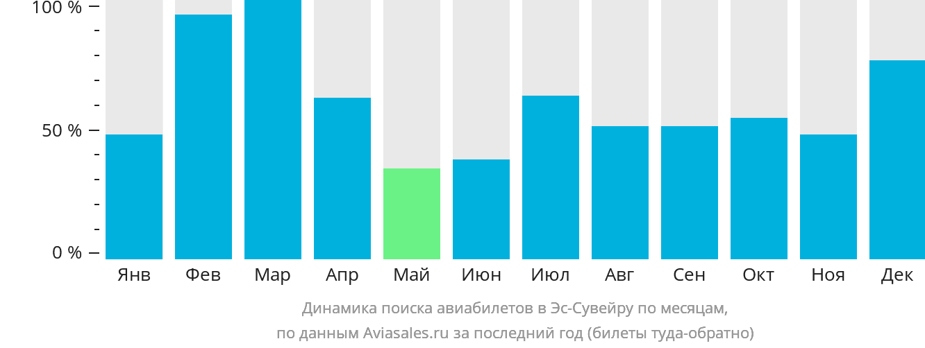 Динамика поиска авиабилетов в Эс-Сувейру по месяцам