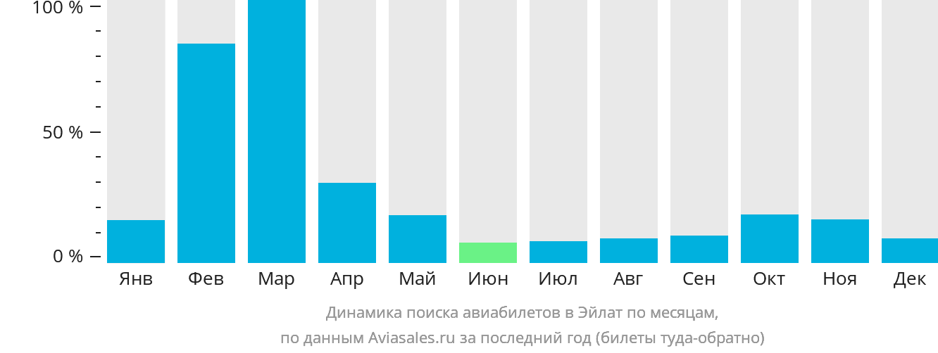Динамика поиска авиабилетов в Эйлат по месяцам