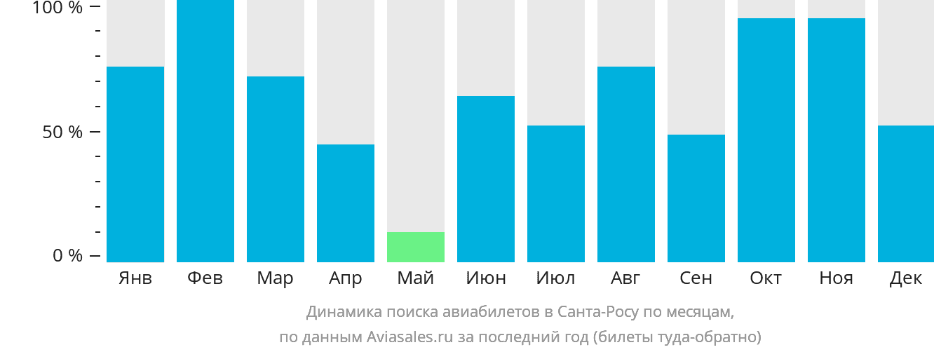 Динамика поиска авиабилетов в Санта-Росу по месяцам