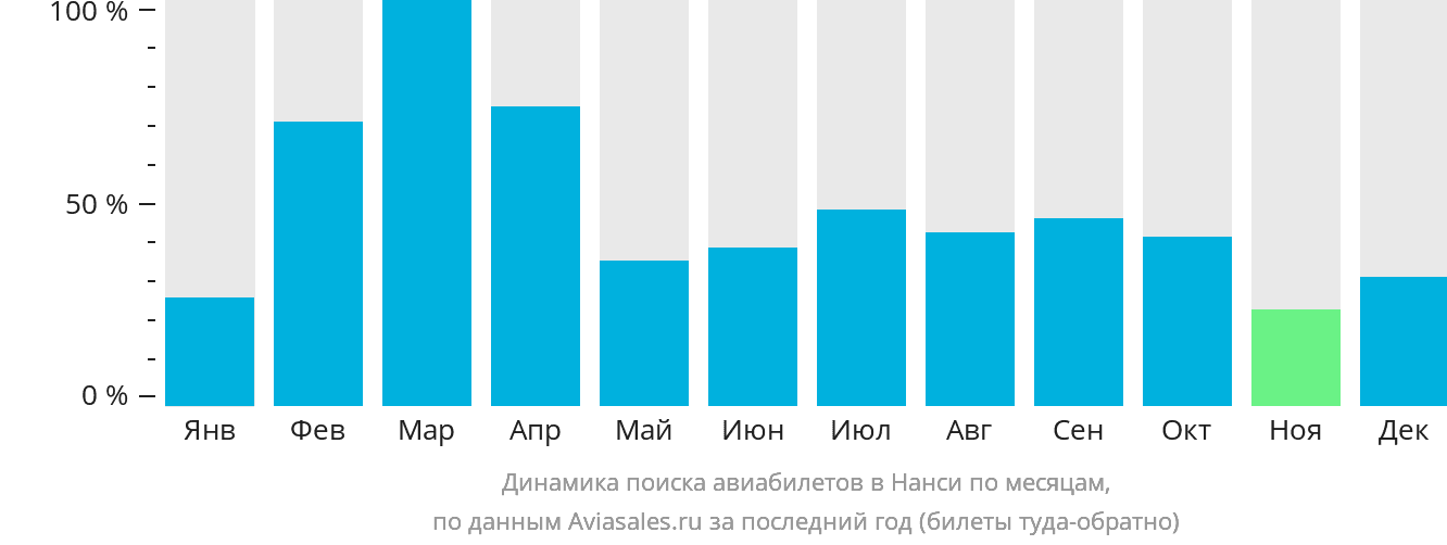 Динамика поиска авиабилетов в Нанси по месяцам