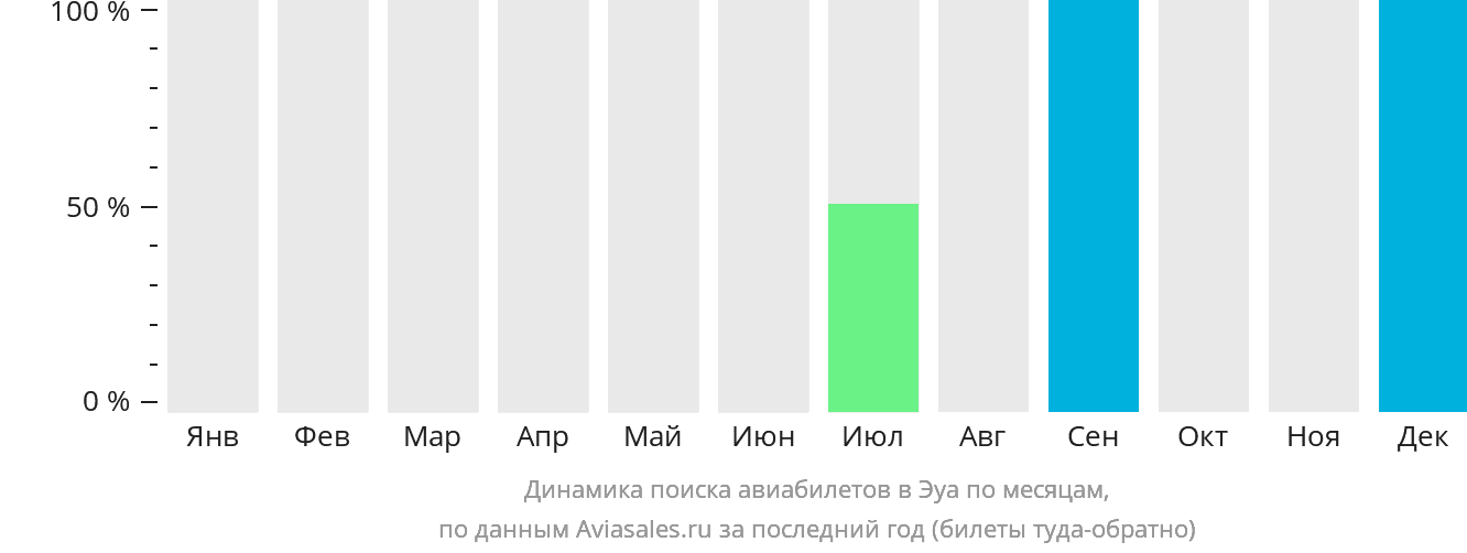 Динамика поиска авиабилетов в Эуа по месяцам