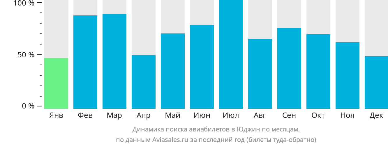 Динамика поиска авиабилетов в Юджин по месяцам