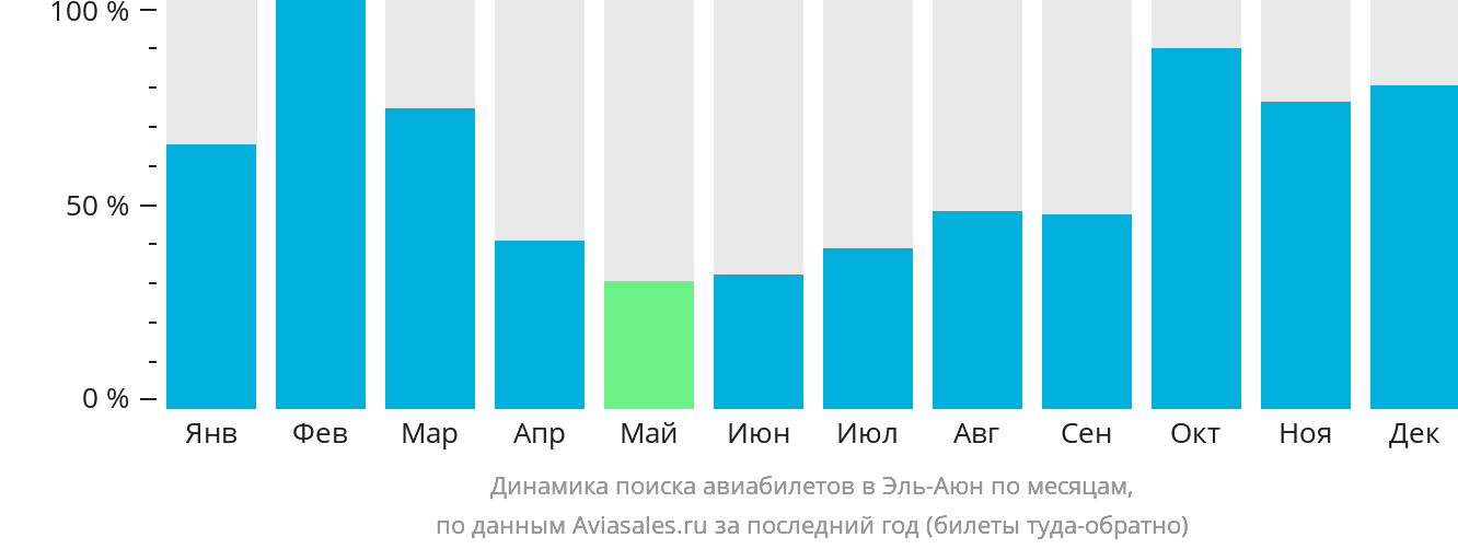 Динамика поиска авиабилетов в Эль-Аюн по месяцам