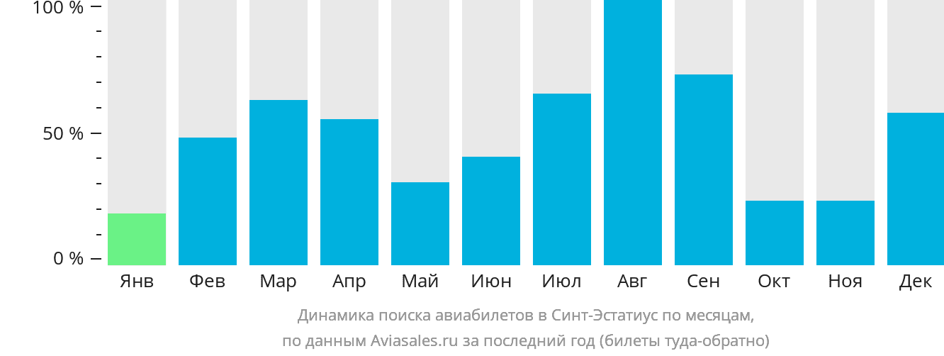 Динамика поиска авиабилетов в Синт-Эстатиус по месяцам